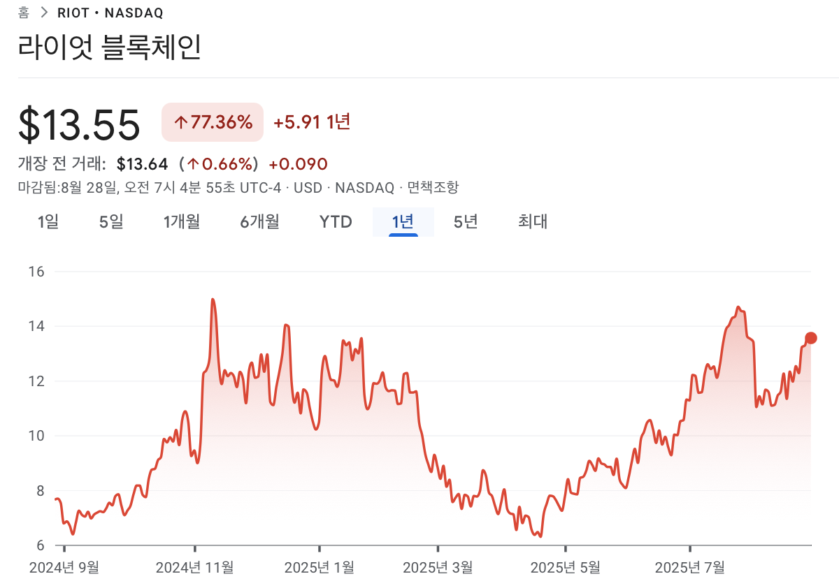 라이엇 플랫폼스 설립 이후 주가 흐름. 출처: 구글 파이낸스